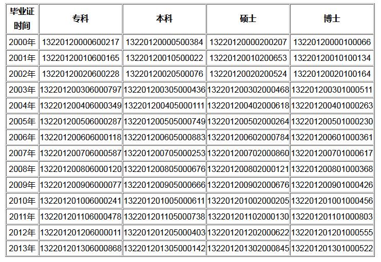 沈陽大學科技工程學院畢業(yè)證編號:13220